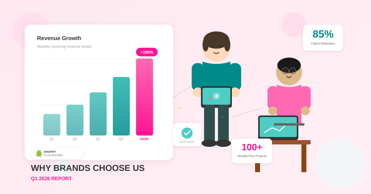 Revenue Growth bar chart showing Q1 Q2 Q3 Q4 NOW +188%; badges: 85% Client Retention, 100+ Shopify Plus Projects